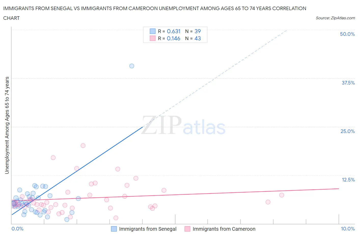 Immigrants from Senegal vs Immigrants from Cameroon Unemployment Among Ages 65 to 74 years