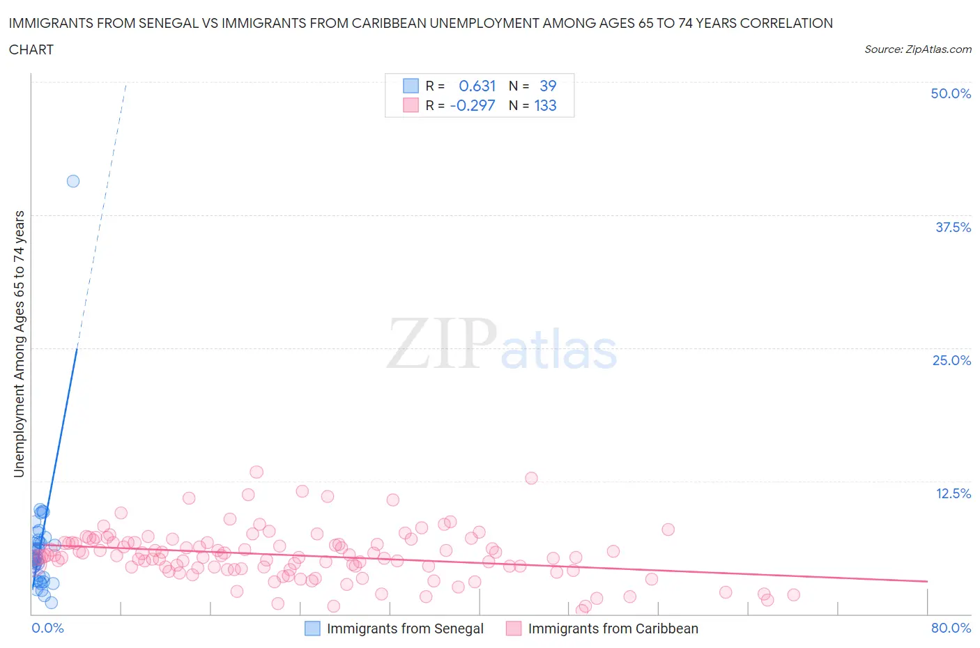 Immigrants from Senegal vs Immigrants from Caribbean Unemployment Among Ages 65 to 74 years