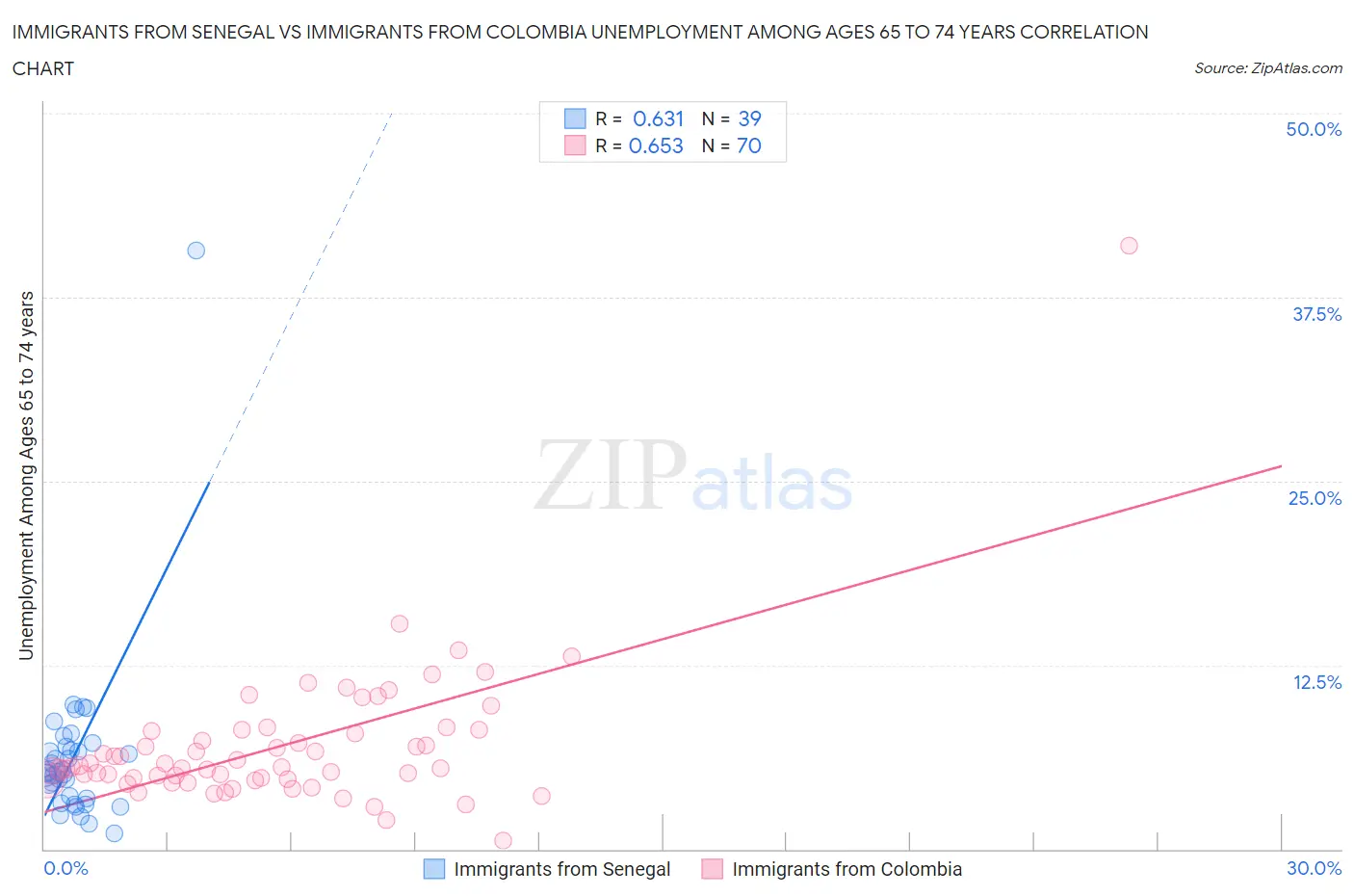 Immigrants from Senegal vs Immigrants from Colombia Unemployment Among Ages 65 to 74 years