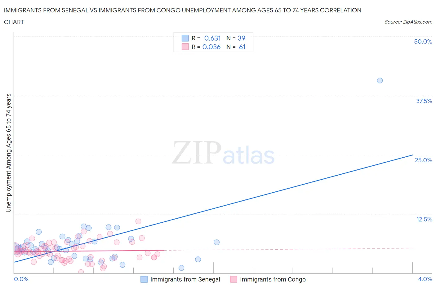 Immigrants from Senegal vs Immigrants from Congo Unemployment Among Ages 65 to 74 years