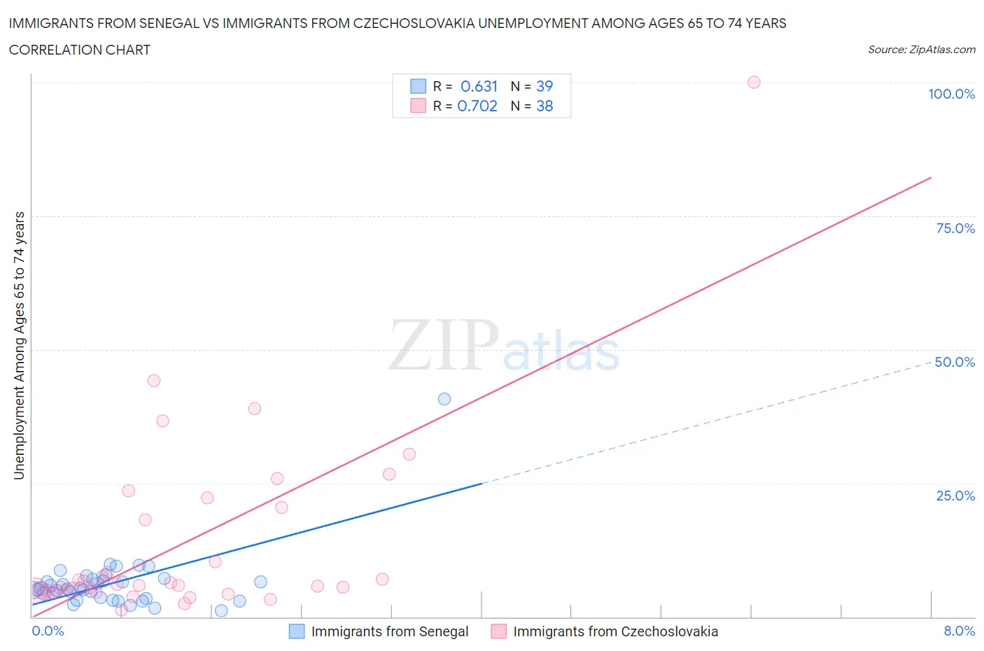 Immigrants from Senegal vs Immigrants from Czechoslovakia Unemployment Among Ages 65 to 74 years