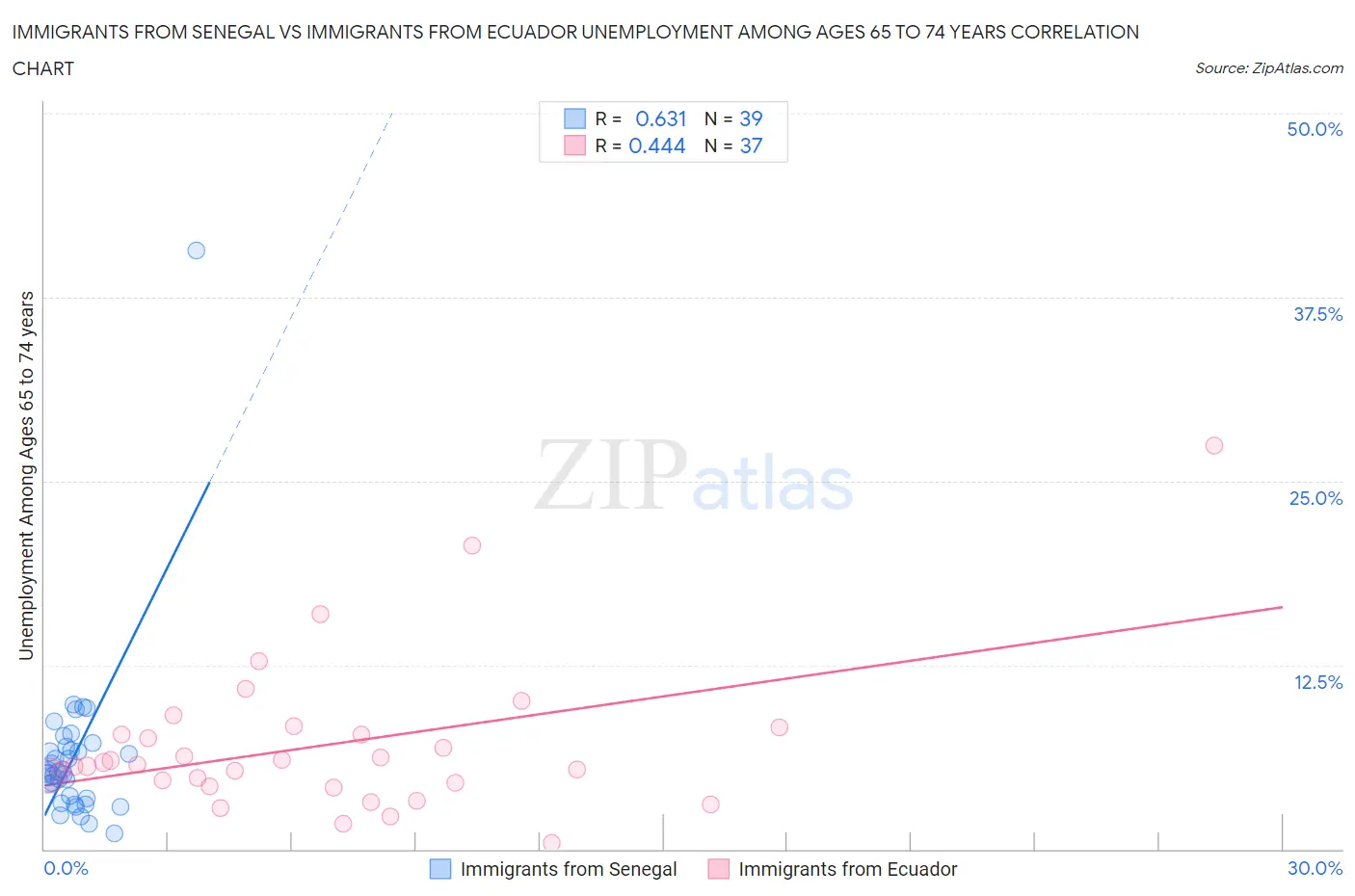 Immigrants from Senegal vs Immigrants from Ecuador Unemployment Among Ages 65 to 74 years