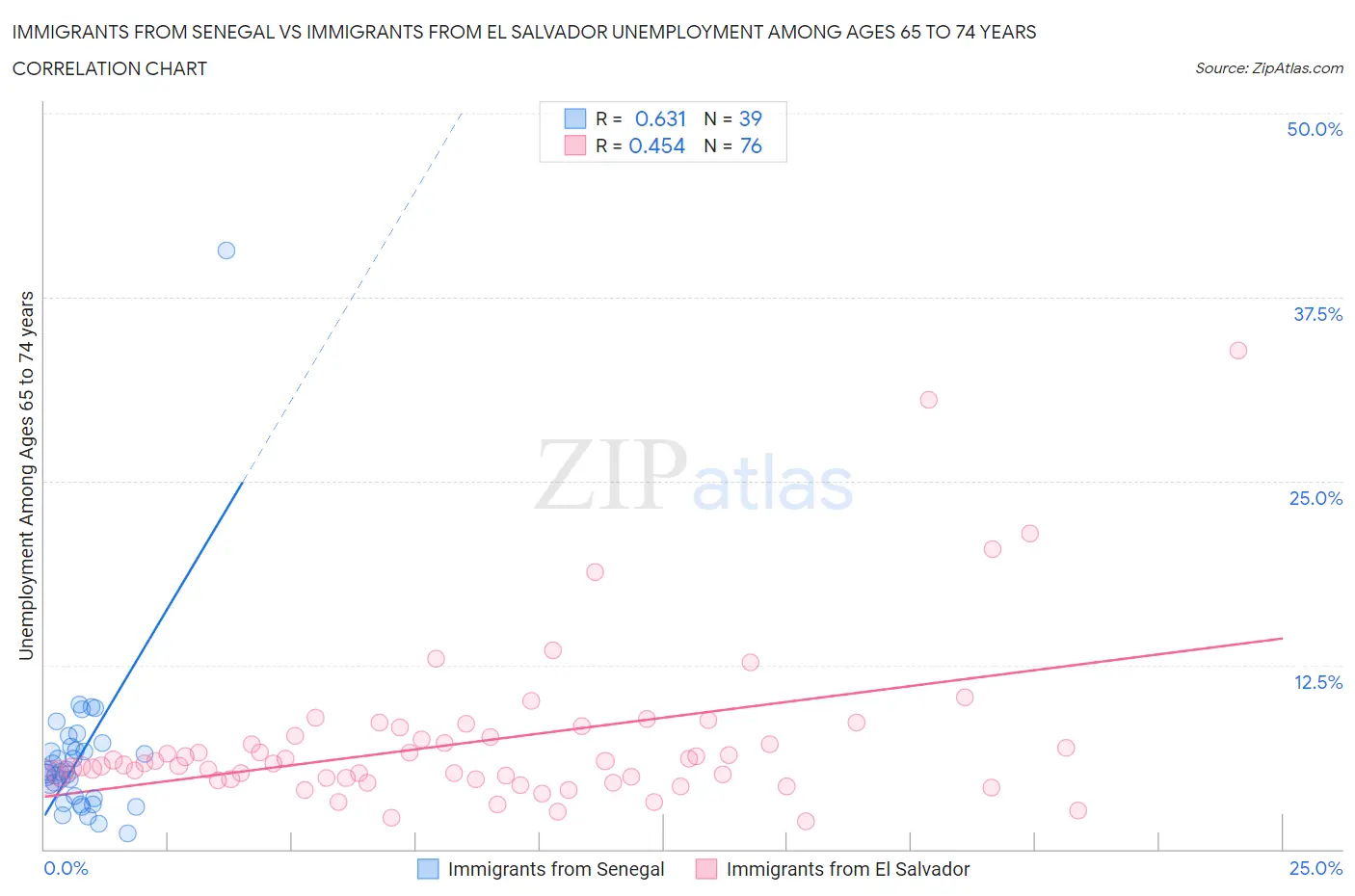 Immigrants from Senegal vs Immigrants from El Salvador Unemployment Among Ages 65 to 74 years