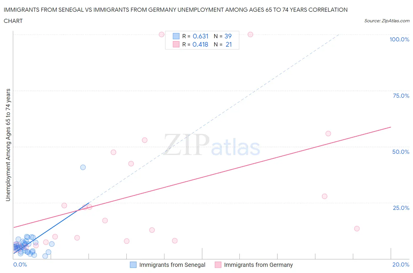 Immigrants from Senegal vs Immigrants from Germany Unemployment Among Ages 65 to 74 years