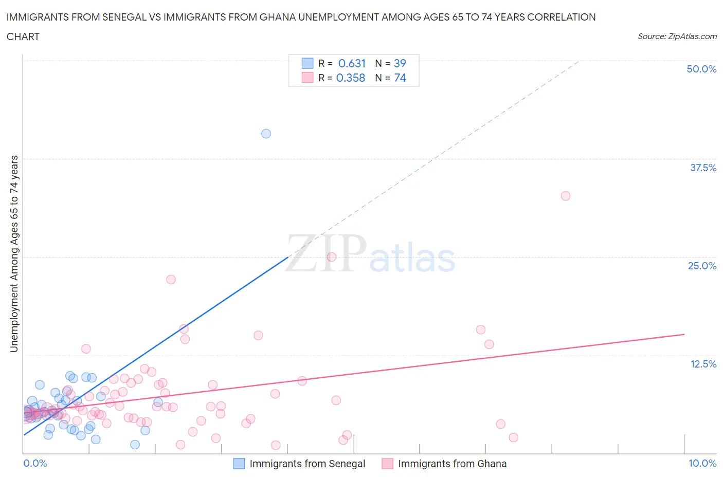 Immigrants from Senegal vs Immigrants from Ghana Unemployment Among Ages 65 to 74 years