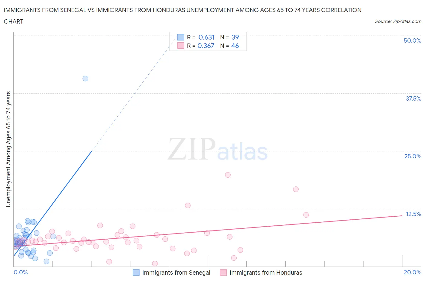 Immigrants from Senegal vs Immigrants from Honduras Unemployment Among Ages 65 to 74 years