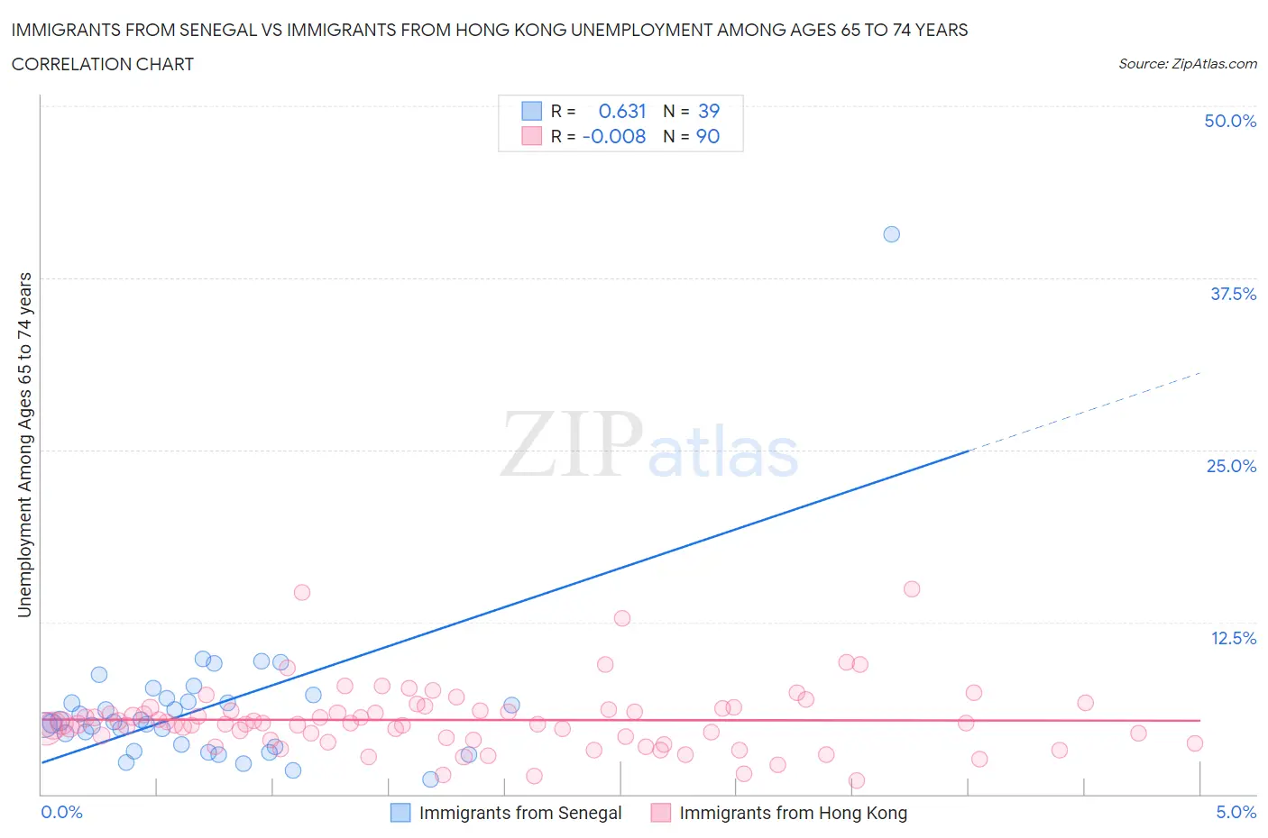 Immigrants from Senegal vs Immigrants from Hong Kong Unemployment Among Ages 65 to 74 years
