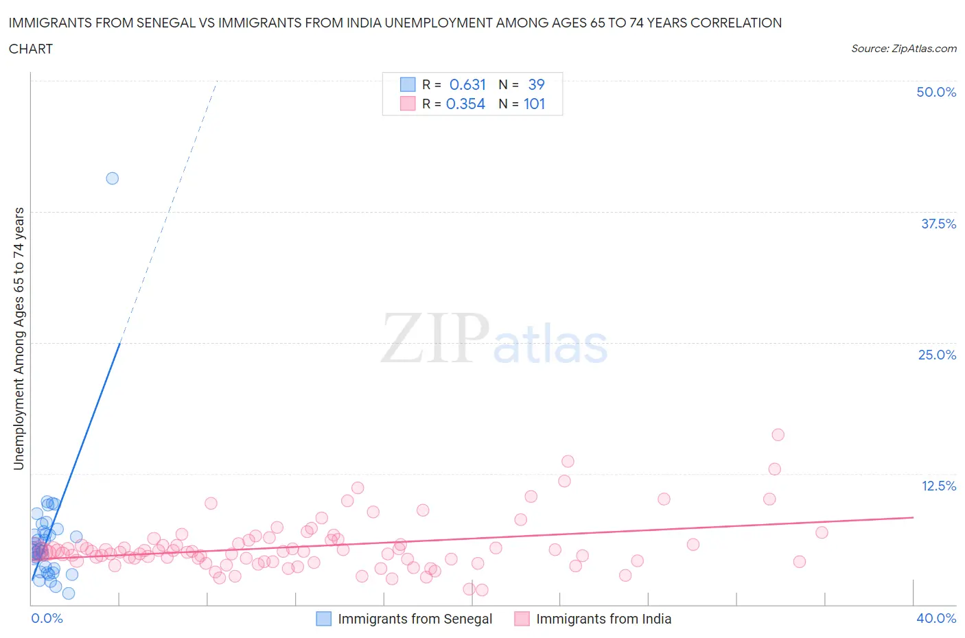 Immigrants from Senegal vs Immigrants from India Unemployment Among Ages 65 to 74 years