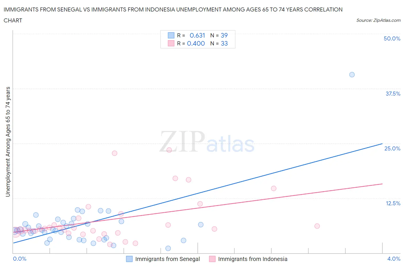 Immigrants from Senegal vs Immigrants from Indonesia Unemployment Among Ages 65 to 74 years