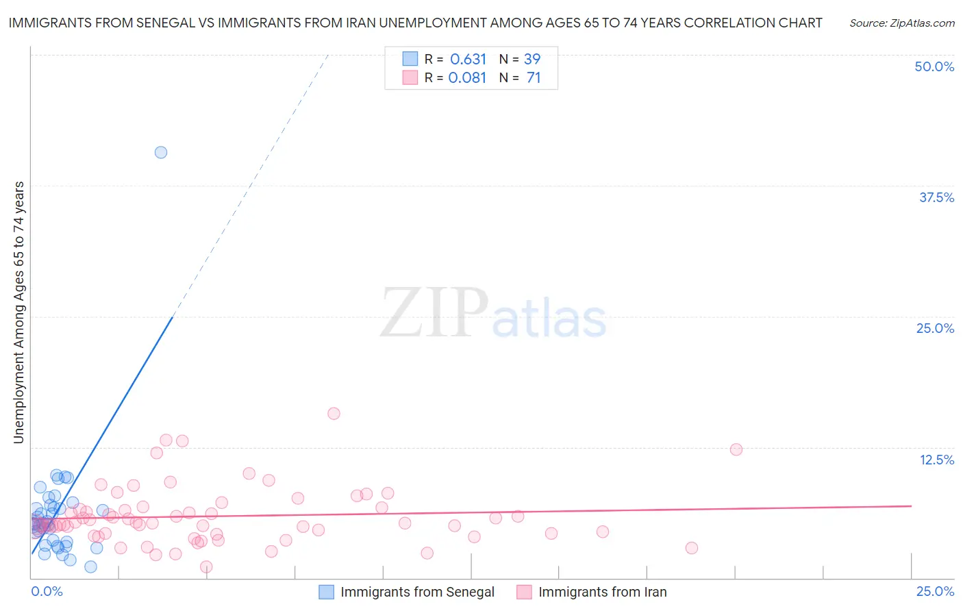 Immigrants from Senegal vs Immigrants from Iran Unemployment Among Ages 65 to 74 years