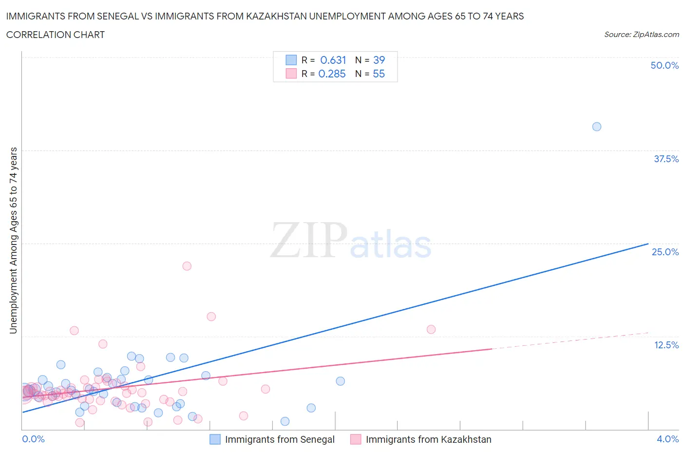 Immigrants from Senegal vs Immigrants from Kazakhstan Unemployment Among Ages 65 to 74 years