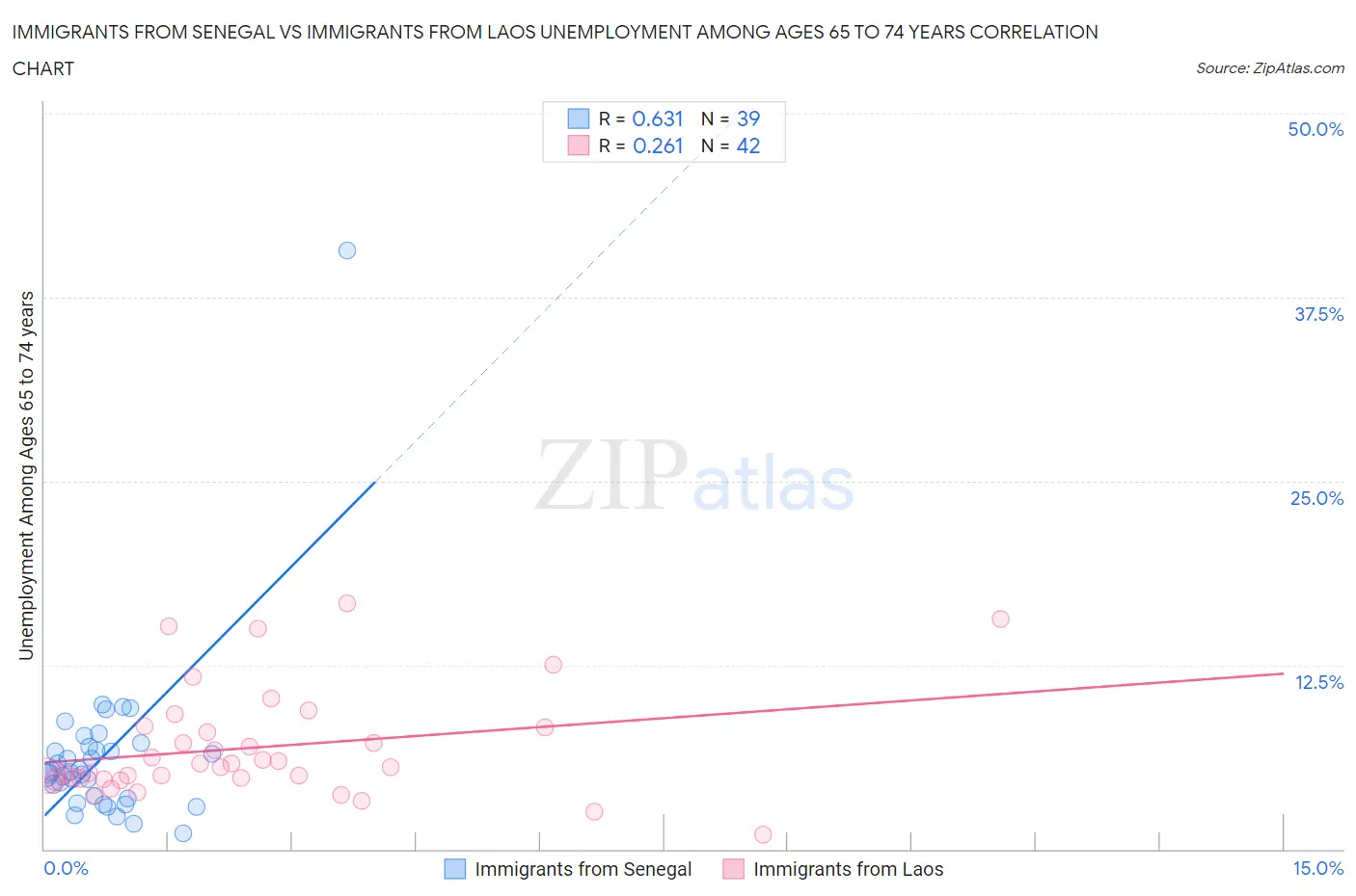 Immigrants from Senegal vs Immigrants from Laos Unemployment Among Ages 65 to 74 years