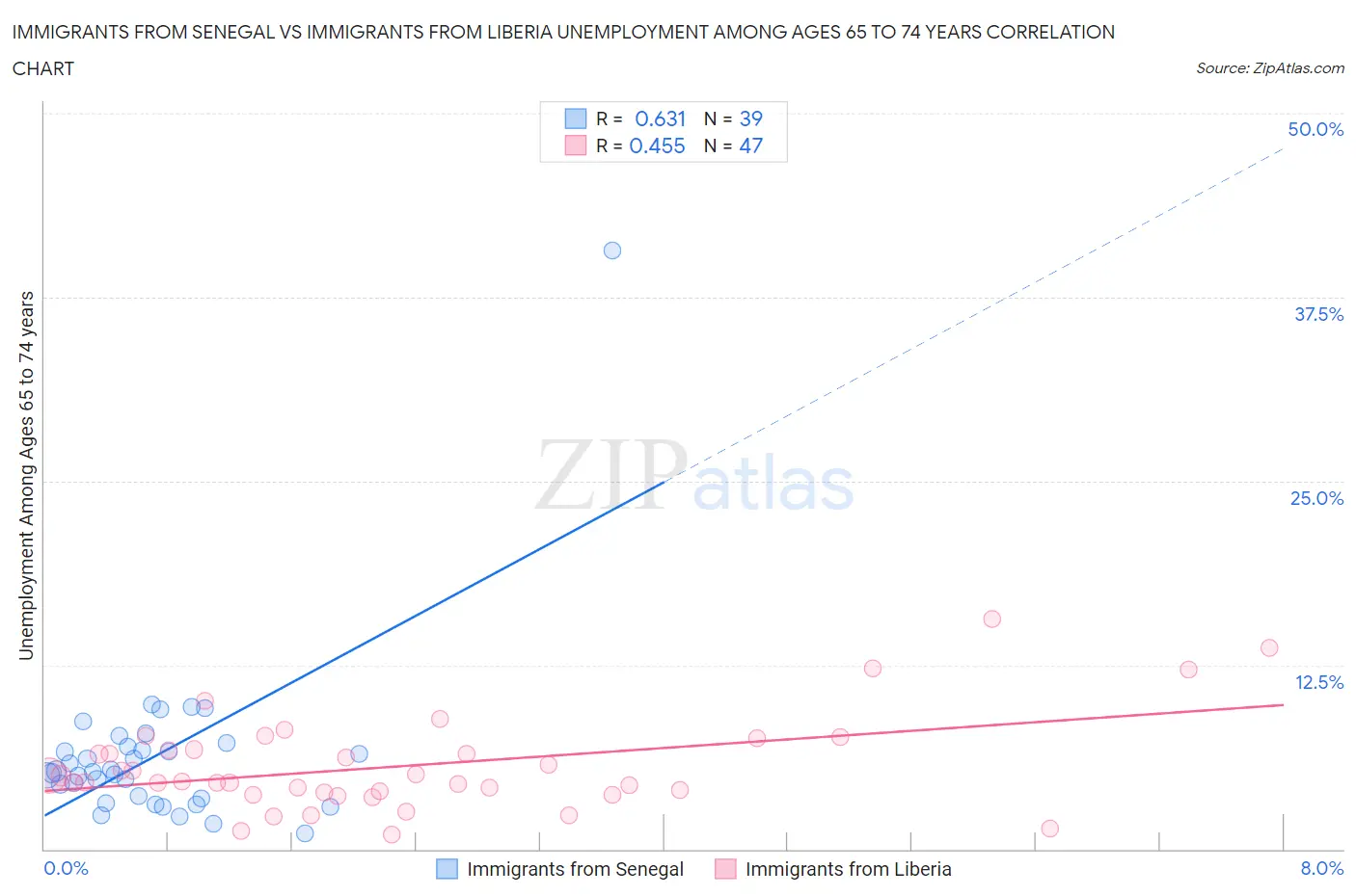 Immigrants from Senegal vs Immigrants from Liberia Unemployment Among Ages 65 to 74 years