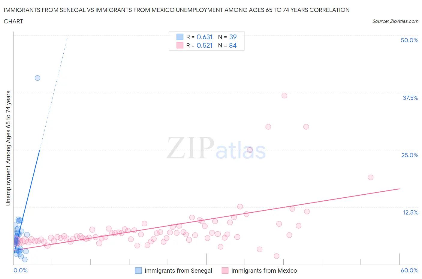 Immigrants from Senegal vs Immigrants from Mexico Unemployment Among Ages 65 to 74 years