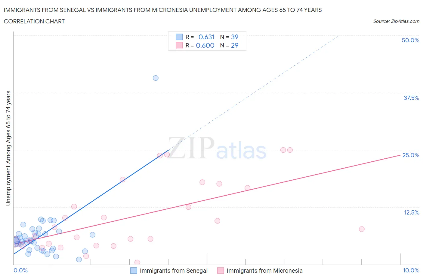 Immigrants from Senegal vs Immigrants from Micronesia Unemployment Among Ages 65 to 74 years