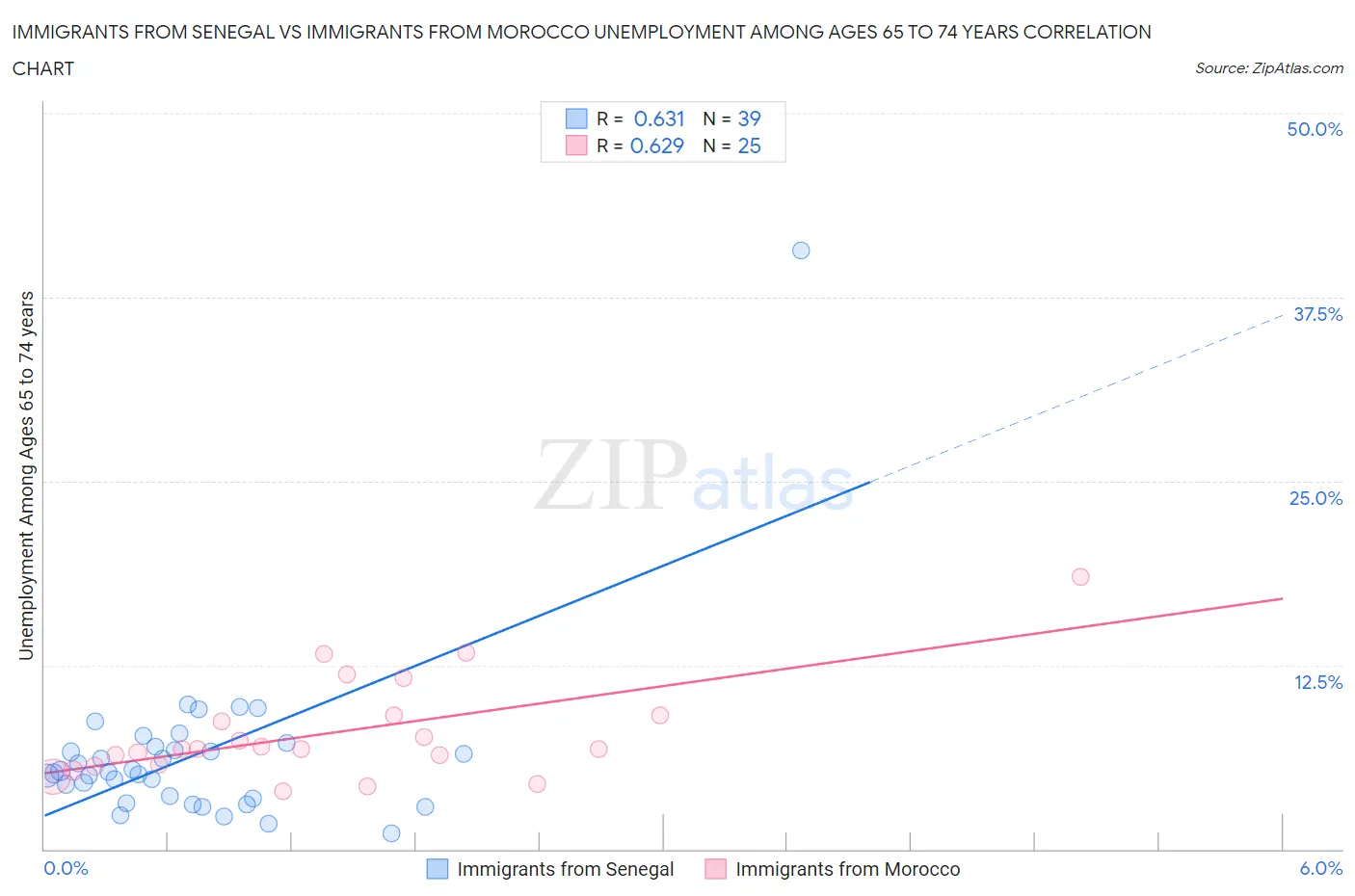 Immigrants from Senegal vs Immigrants from Morocco Unemployment Among Ages 65 to 74 years