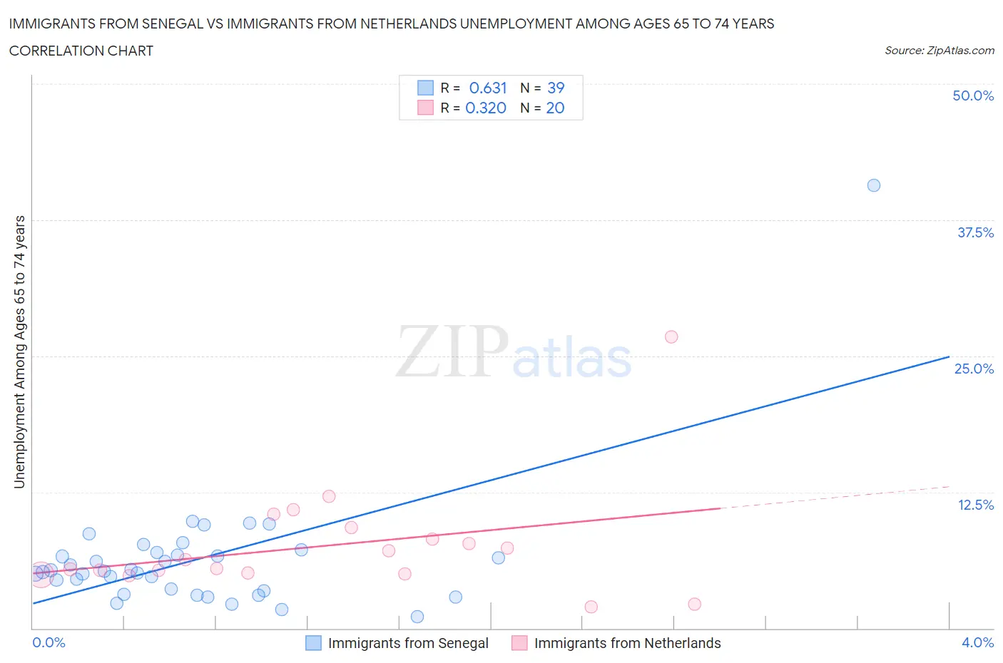 Immigrants from Senegal vs Immigrants from Netherlands Unemployment Among Ages 65 to 74 years