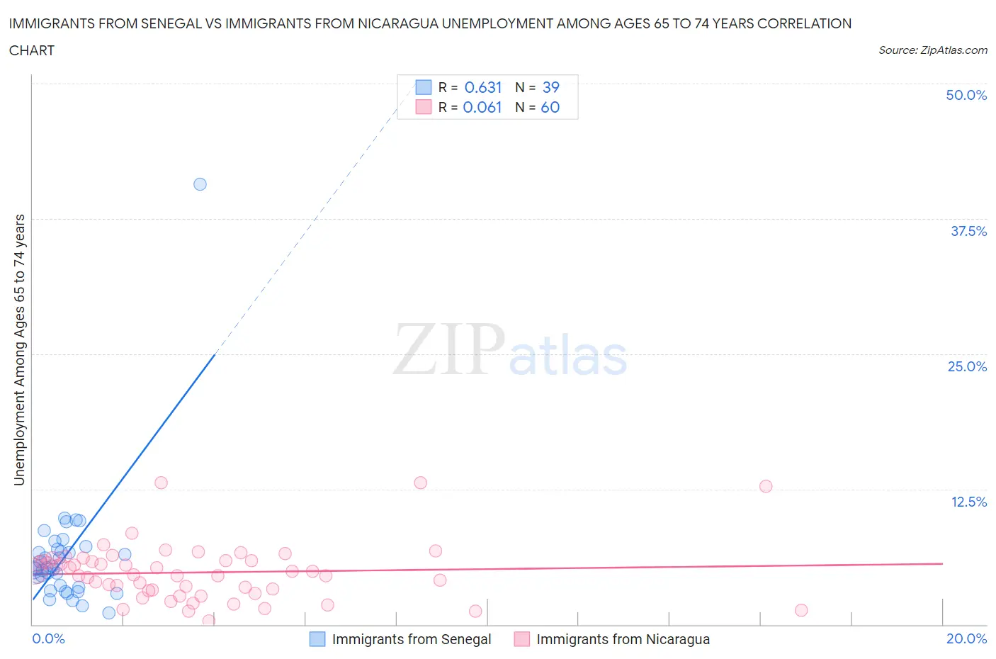 Immigrants from Senegal vs Immigrants from Nicaragua Unemployment Among Ages 65 to 74 years