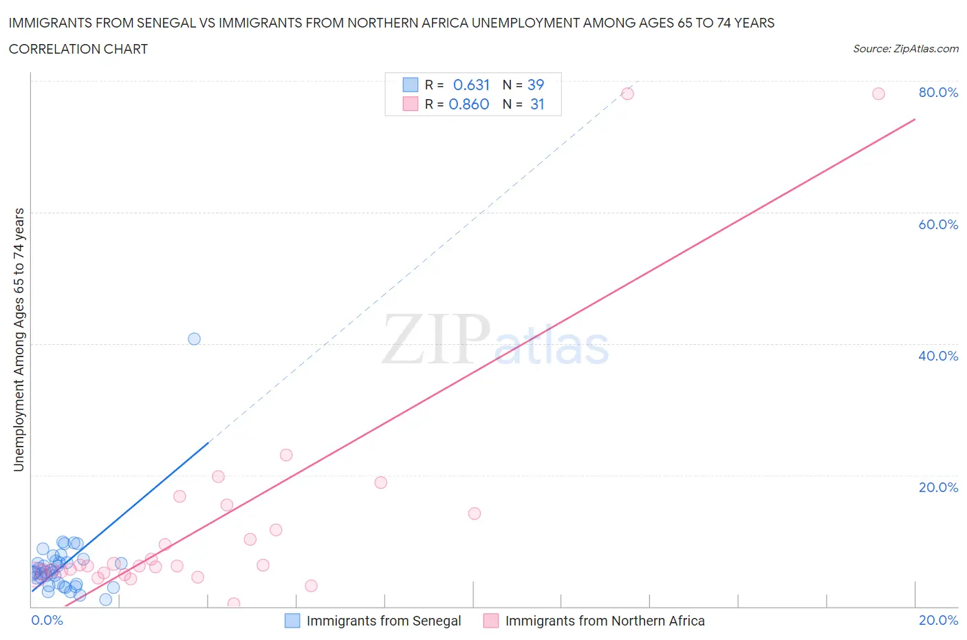 Immigrants from Senegal vs Immigrants from Northern Africa Unemployment Among Ages 65 to 74 years
