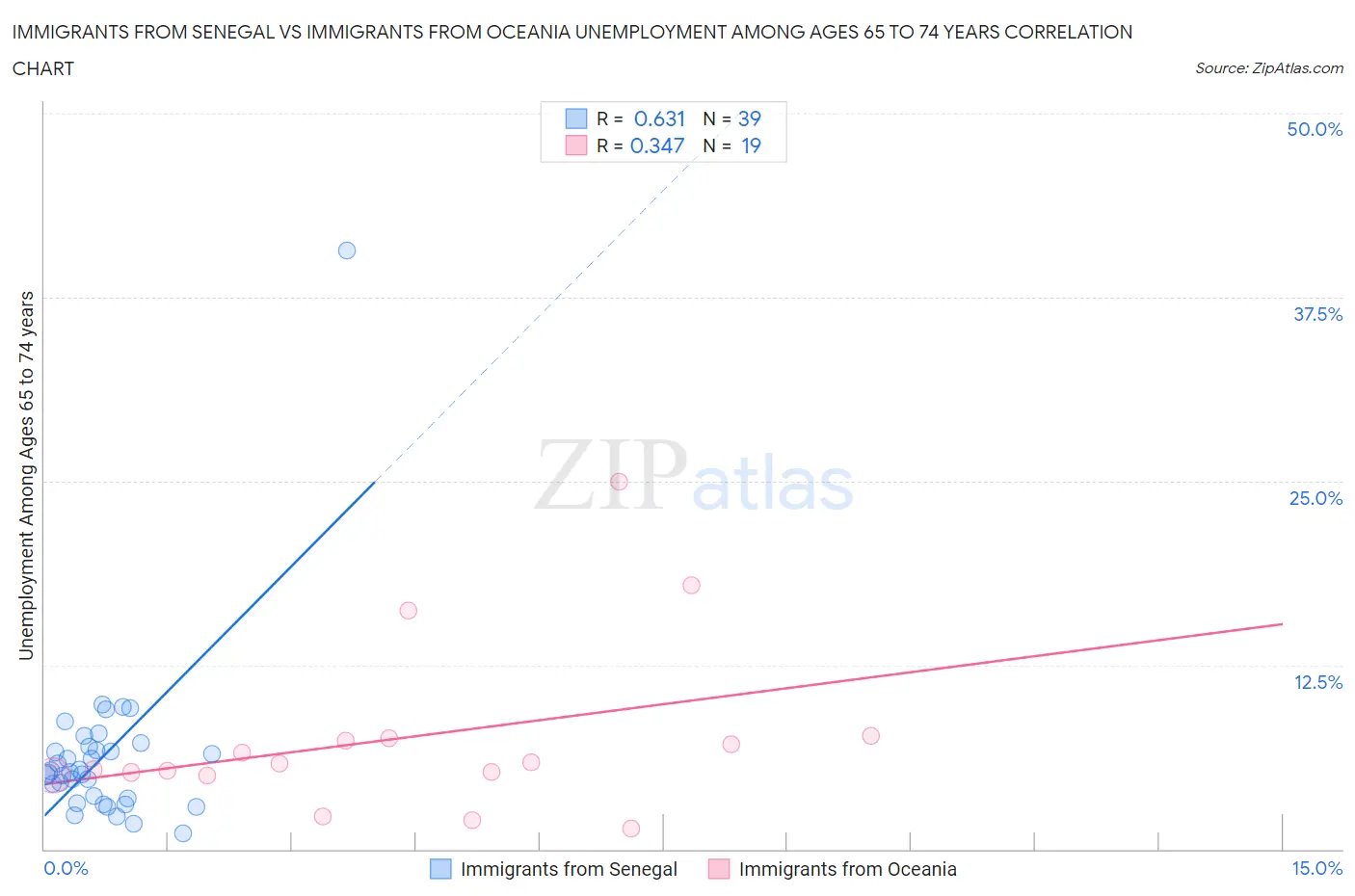 Immigrants from Senegal vs Immigrants from Oceania Unemployment Among Ages 65 to 74 years