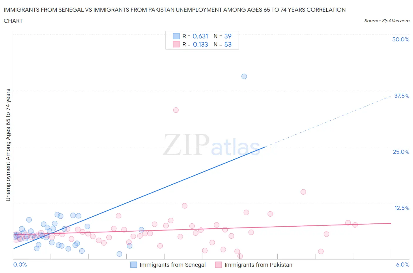 Immigrants from Senegal vs Immigrants from Pakistan Unemployment Among Ages 65 to 74 years