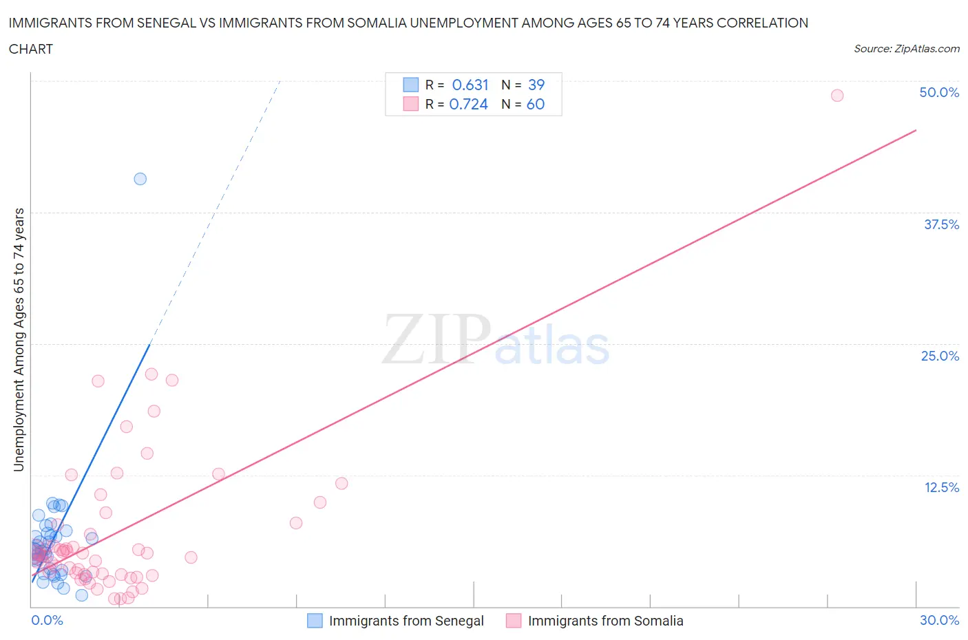 Immigrants from Senegal vs Immigrants from Somalia Unemployment Among Ages 65 to 74 years