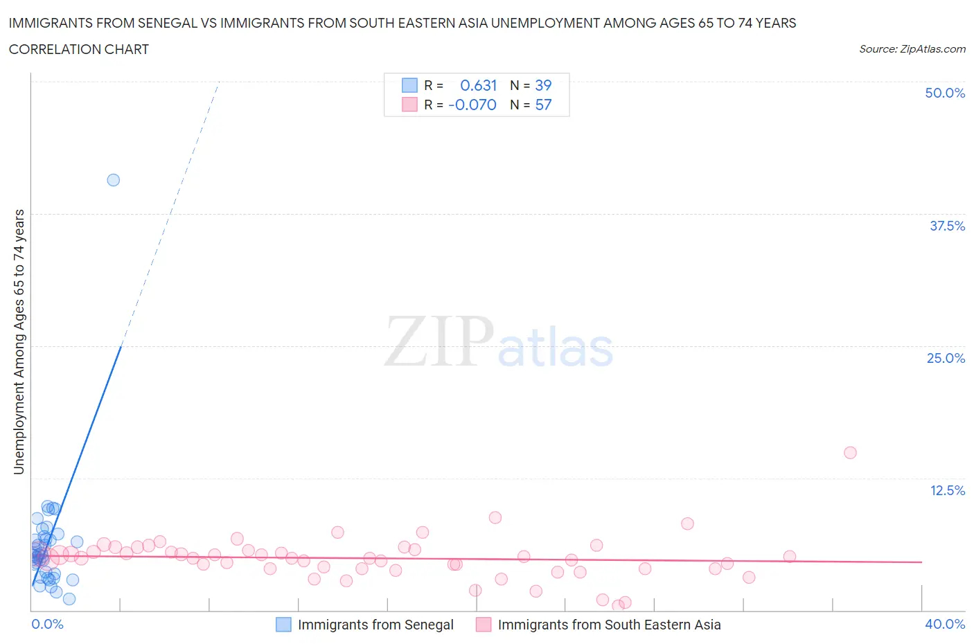 Immigrants from Senegal vs Immigrants from South Eastern Asia Unemployment Among Ages 65 to 74 years