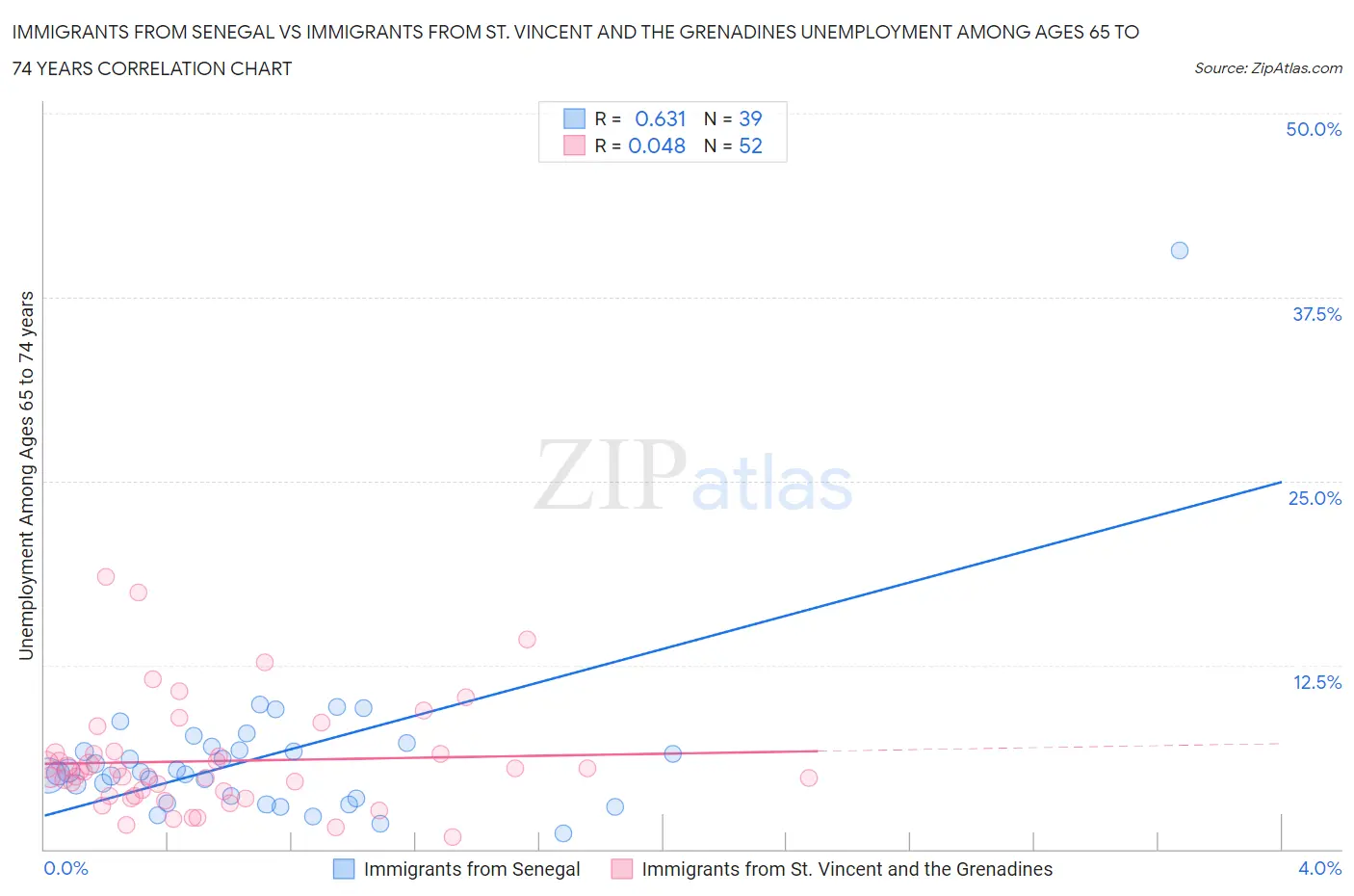 Immigrants from Senegal vs Immigrants from St. Vincent and the Grenadines Unemployment Among Ages 65 to 74 years