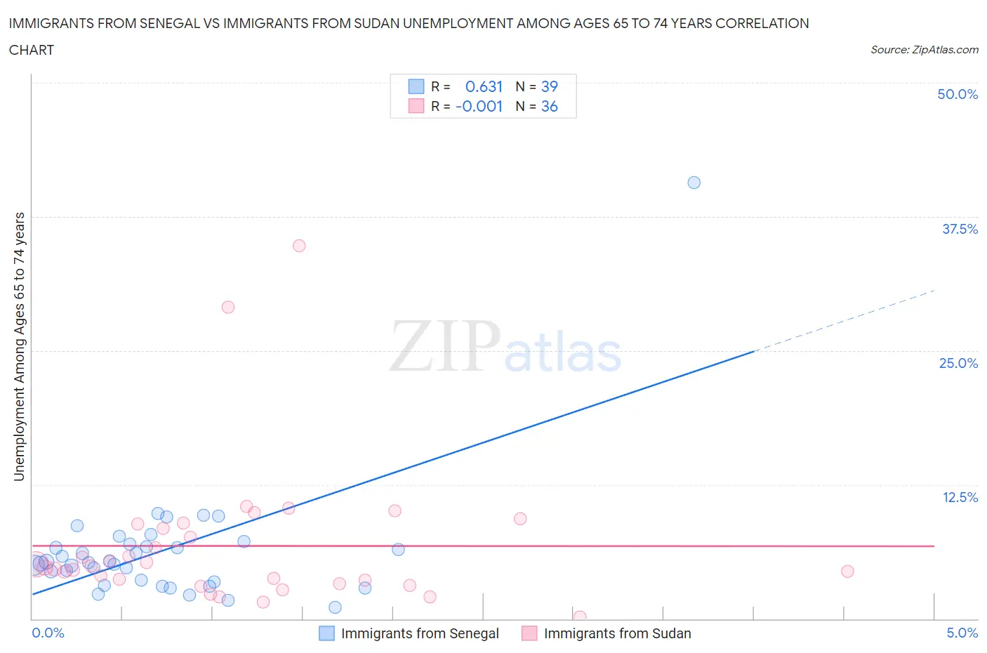 Immigrants from Senegal vs Immigrants from Sudan Unemployment Among Ages 65 to 74 years