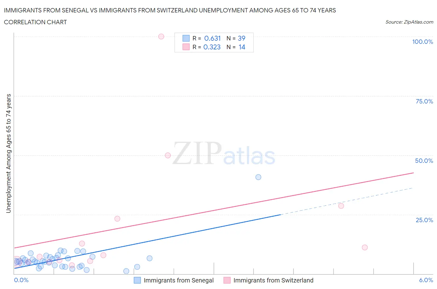 Immigrants from Senegal vs Immigrants from Switzerland Unemployment Among Ages 65 to 74 years