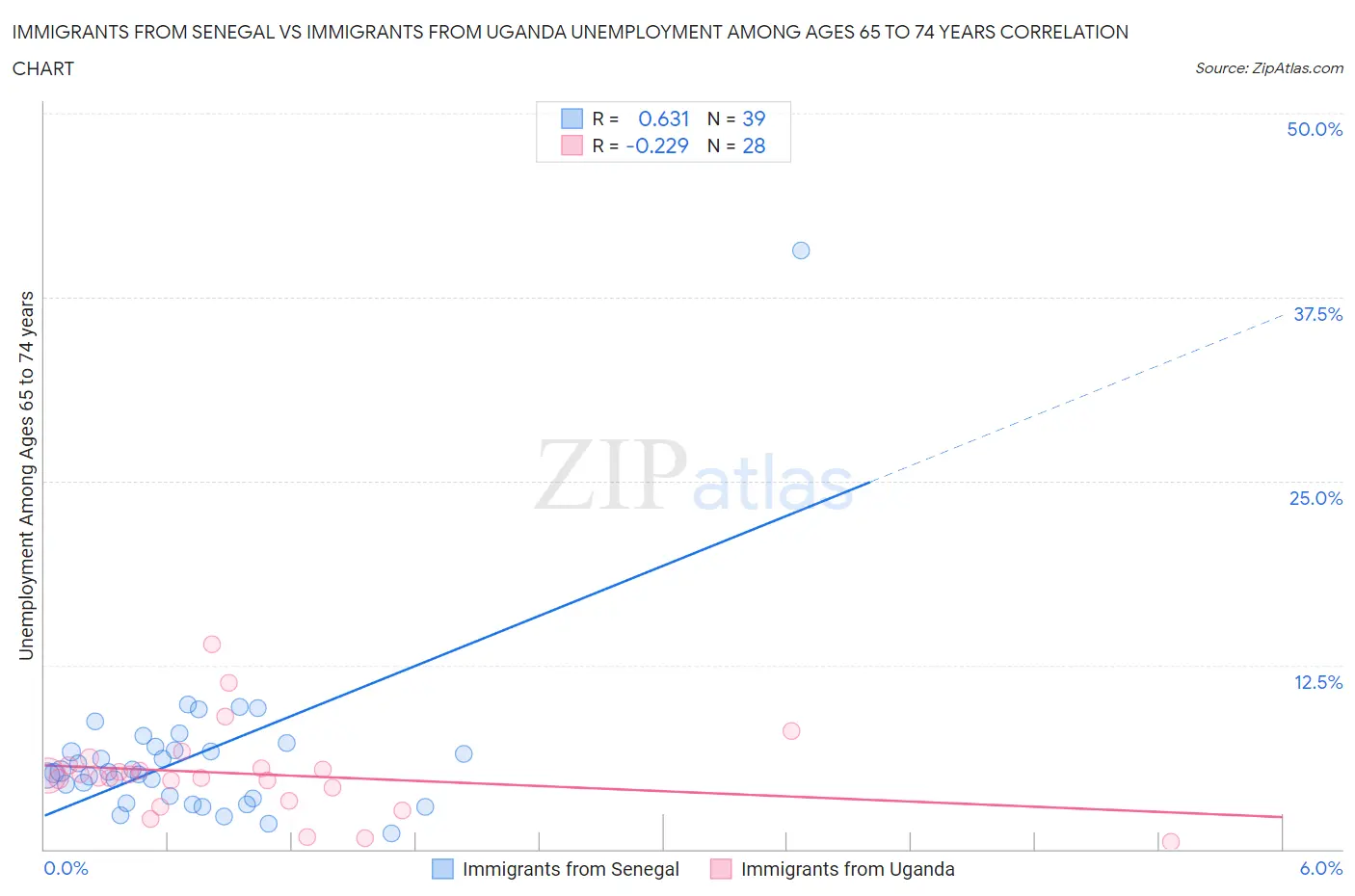 Immigrants from Senegal vs Immigrants from Uganda Unemployment Among Ages 65 to 74 years