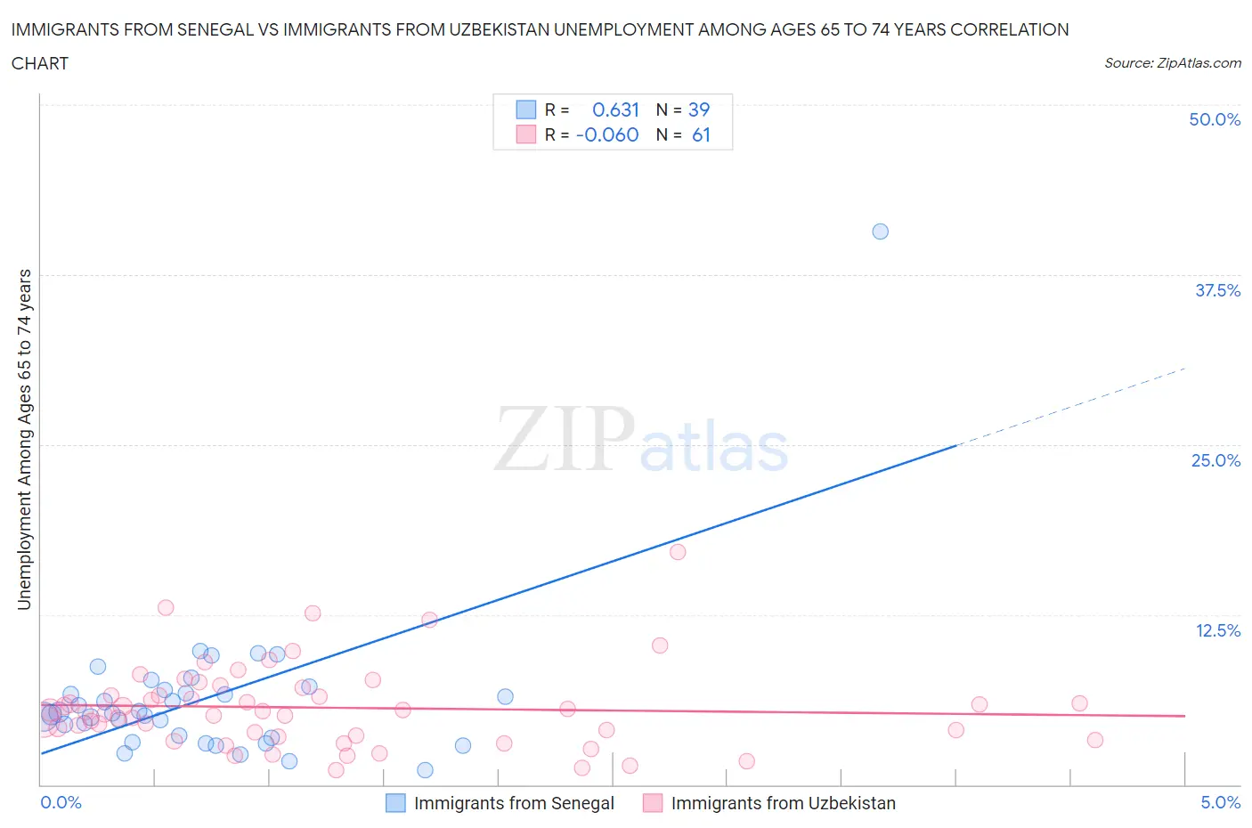 Immigrants from Senegal vs Immigrants from Uzbekistan Unemployment Among Ages 65 to 74 years