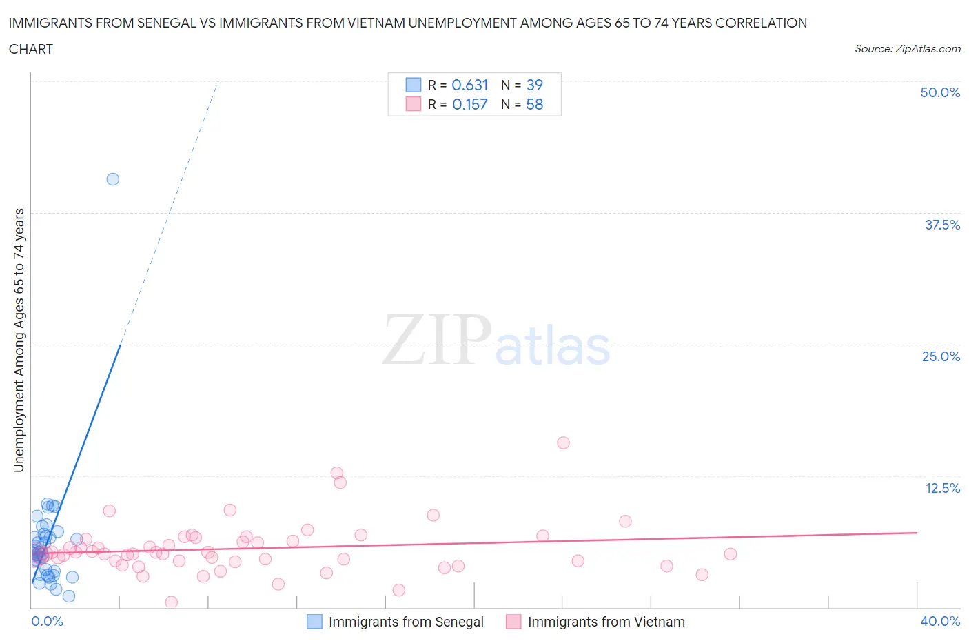 Immigrants from Senegal vs Immigrants from Vietnam Unemployment Among Ages 65 to 74 years