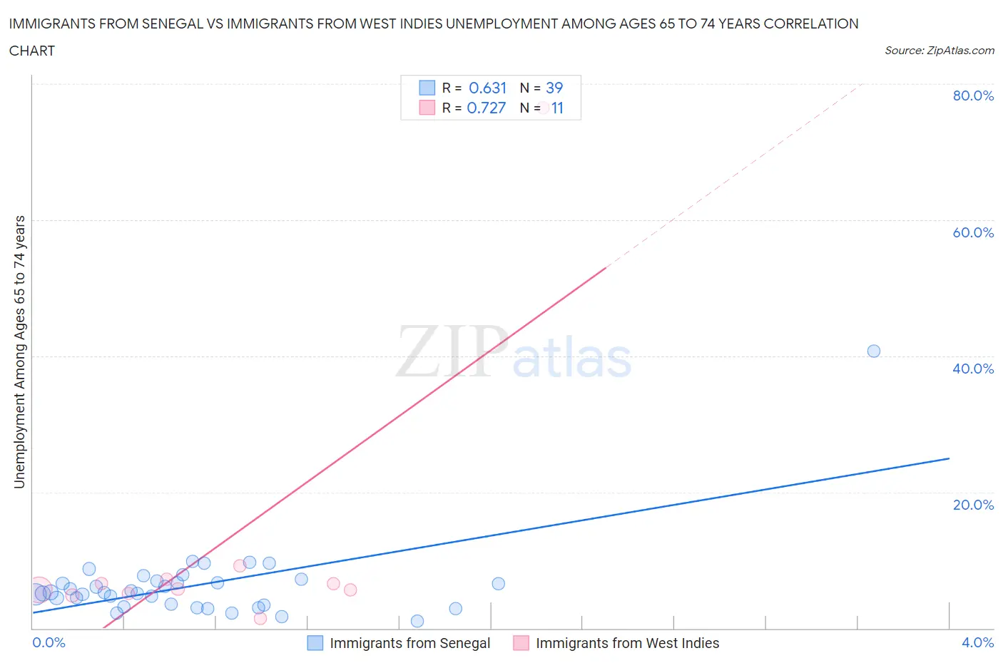 Immigrants from Senegal vs Immigrants from West Indies Unemployment Among Ages 65 to 74 years