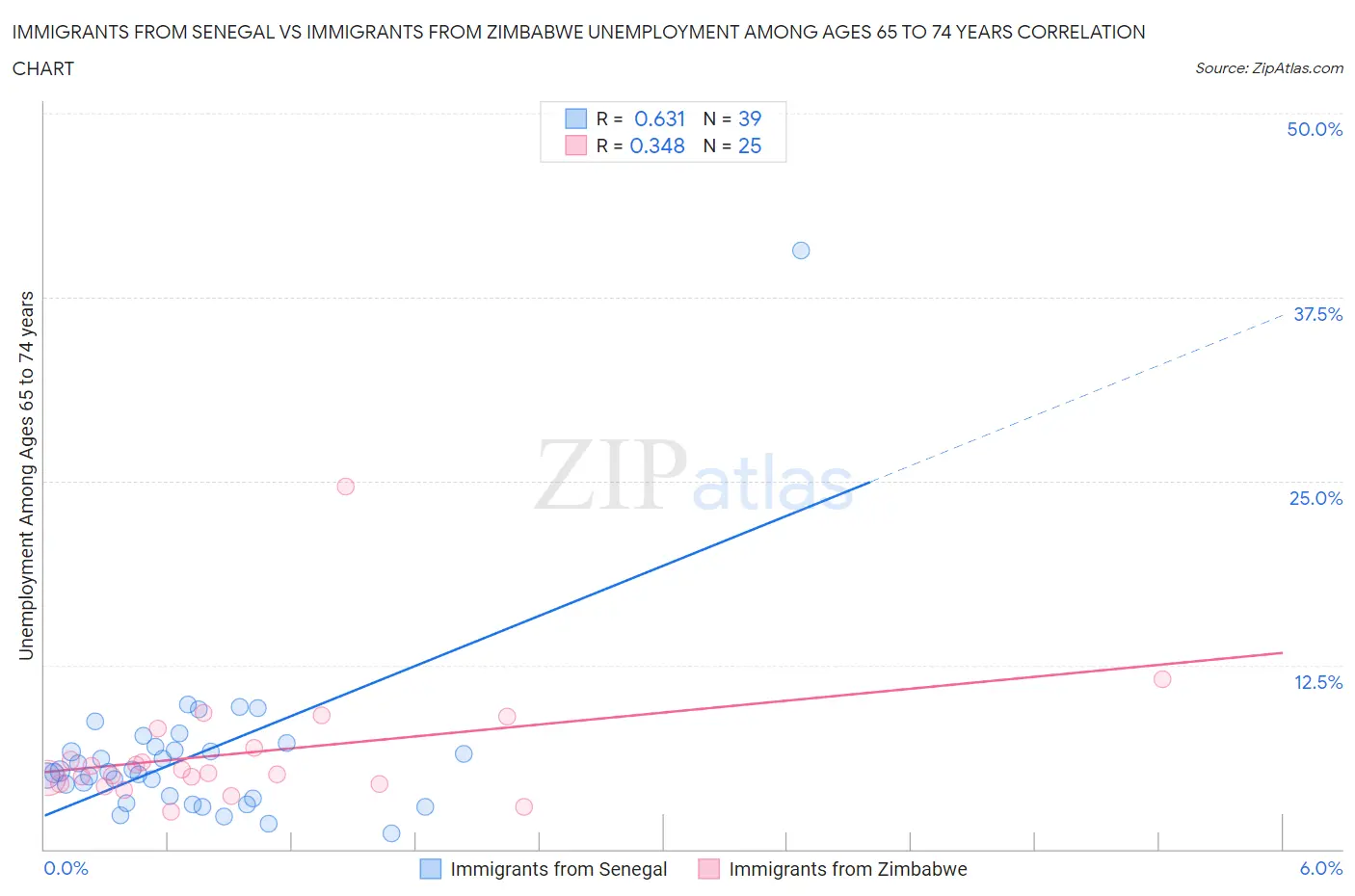 Immigrants from Senegal vs Immigrants from Zimbabwe Unemployment Among Ages 65 to 74 years