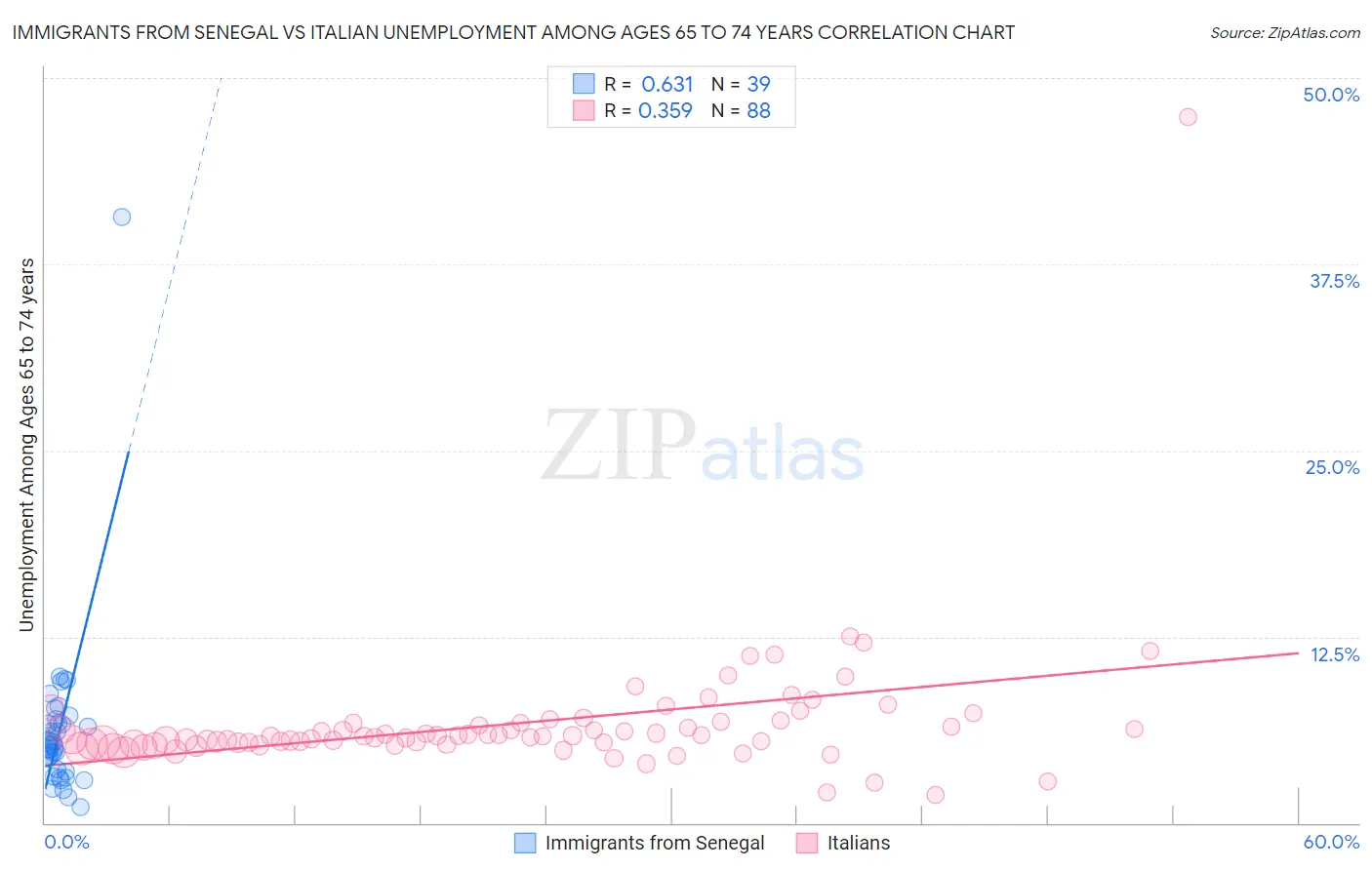 Immigrants from Senegal vs Italian Unemployment Among Ages 65 to 74 years