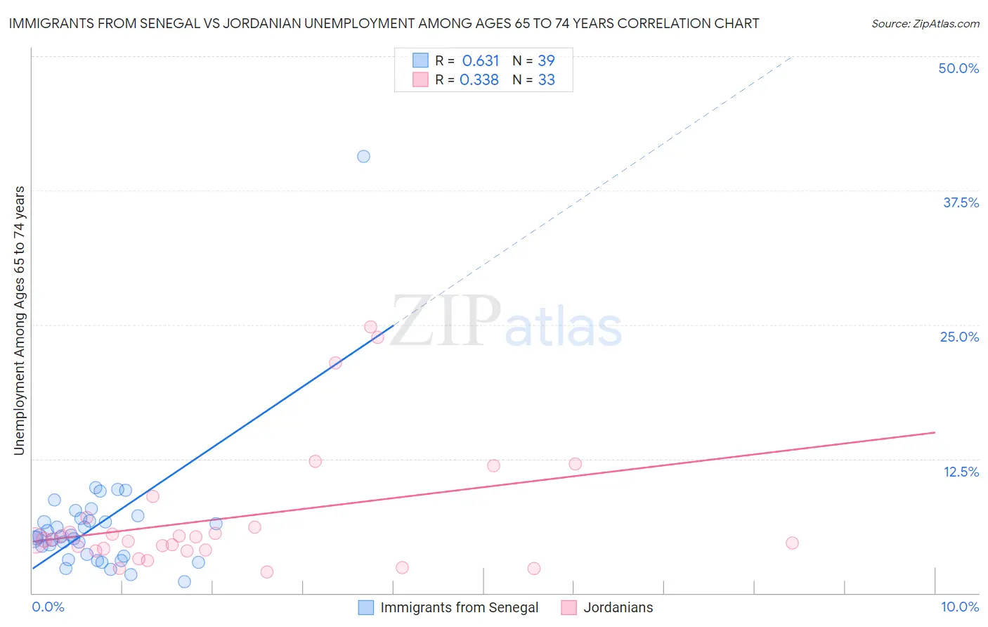 Immigrants from Senegal vs Jordanian Unemployment Among Ages 65 to 74 years