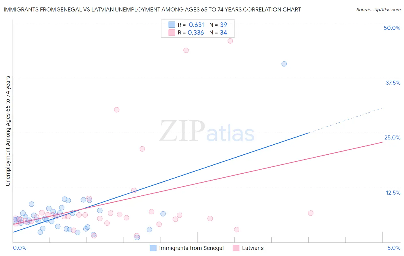 Immigrants from Senegal vs Latvian Unemployment Among Ages 65 to 74 years