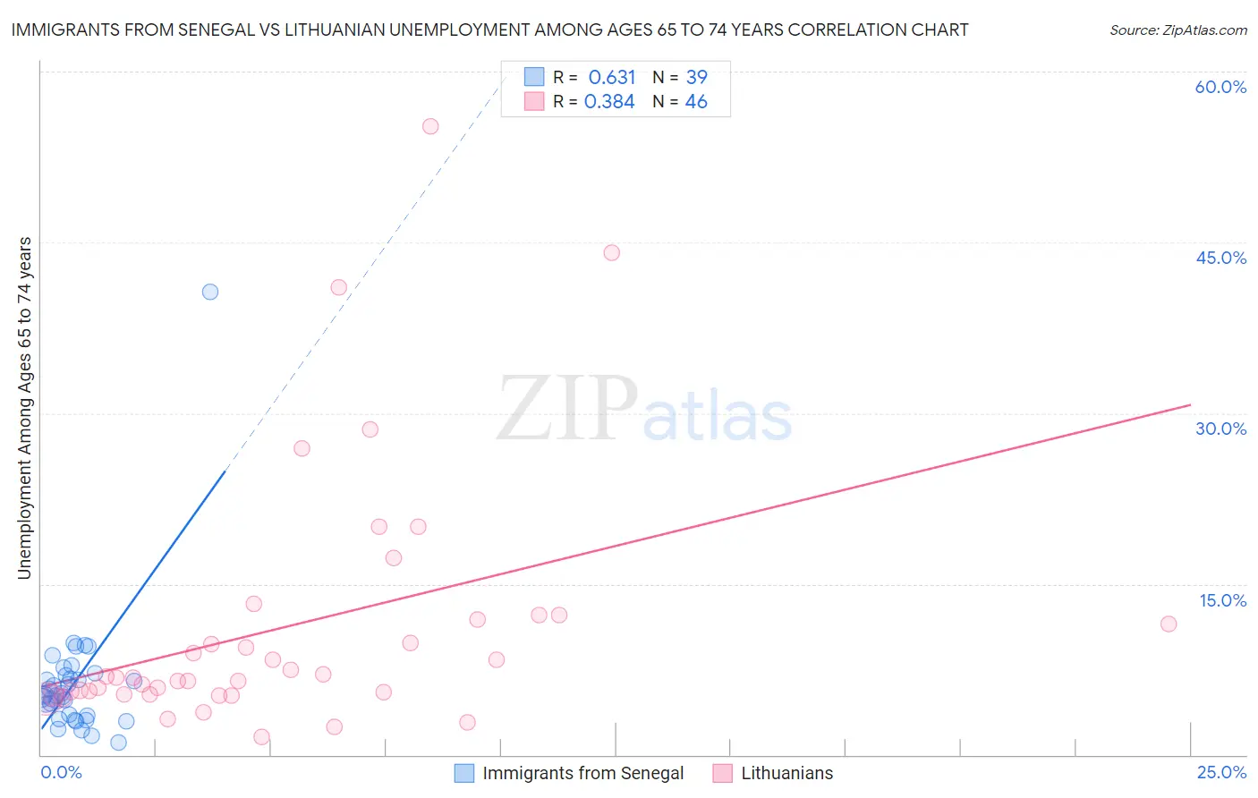 Immigrants from Senegal vs Lithuanian Unemployment Among Ages 65 to 74 years