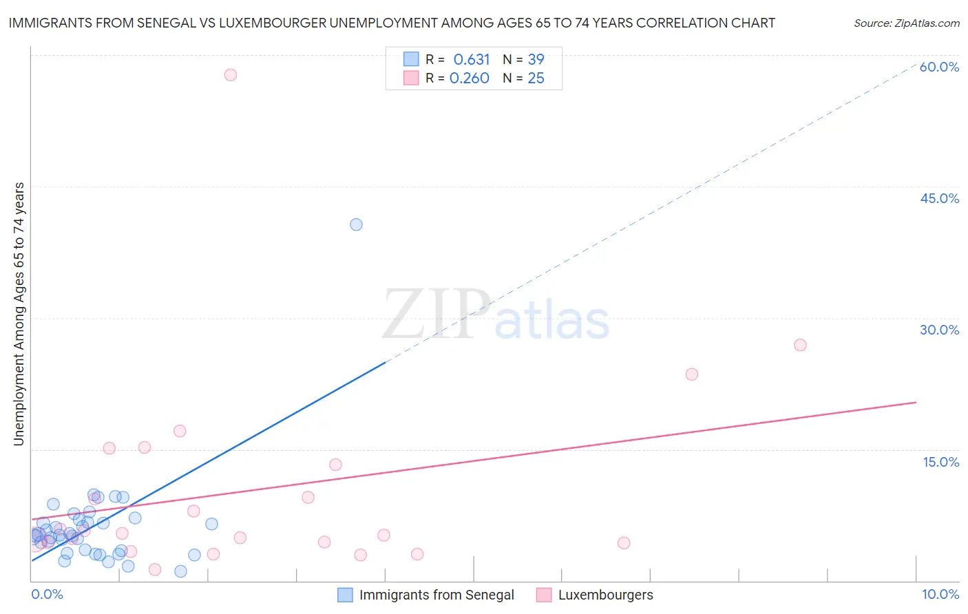 Immigrants from Senegal vs Luxembourger Unemployment Among Ages 65 to 74 years