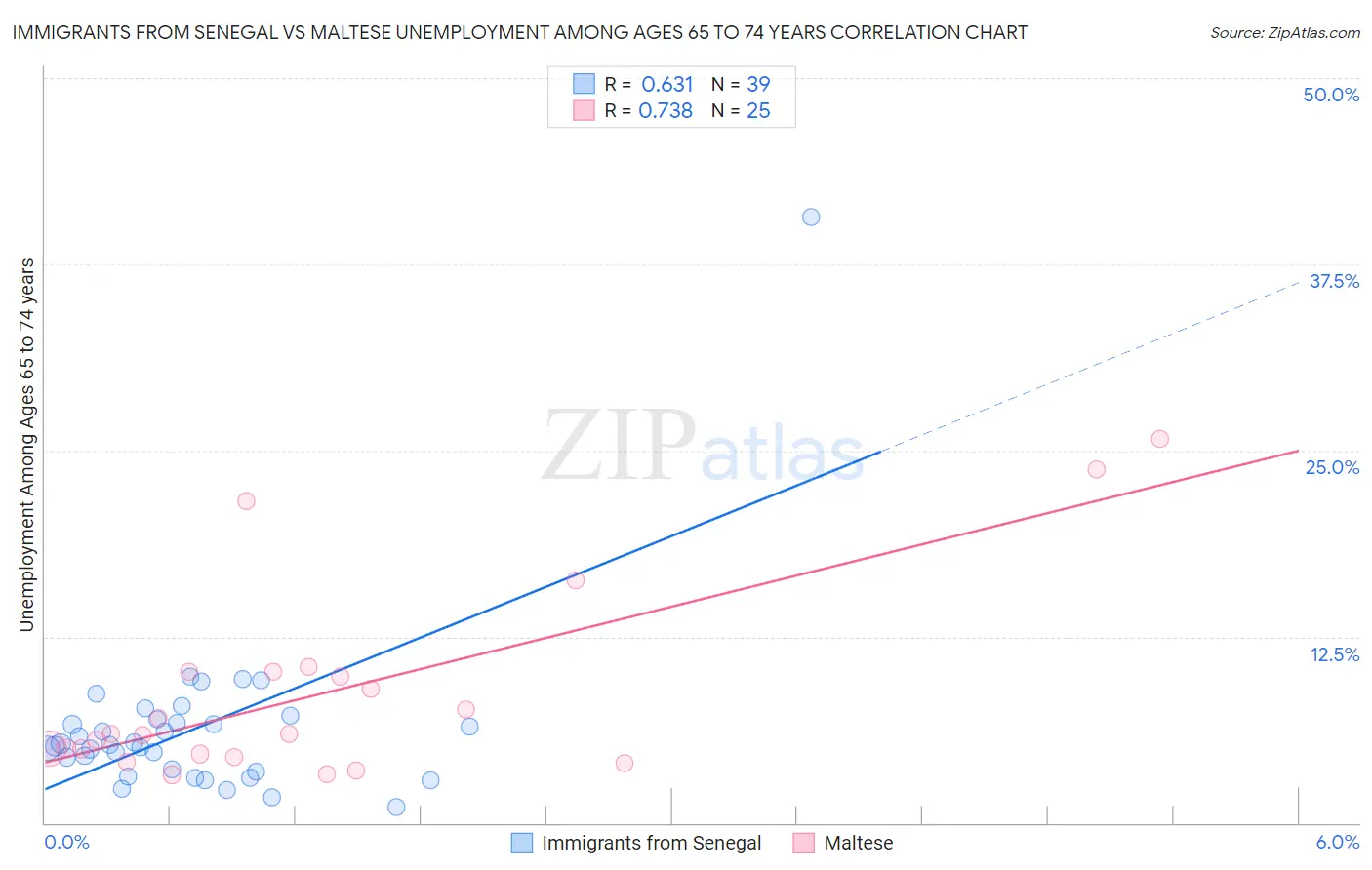 Immigrants from Senegal vs Maltese Unemployment Among Ages 65 to 74 years