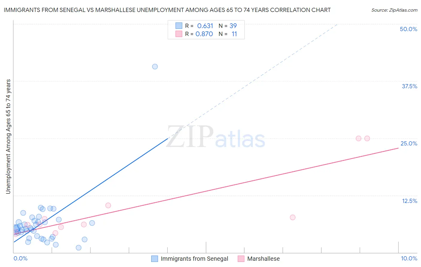 Immigrants from Senegal vs Marshallese Unemployment Among Ages 65 to 74 years