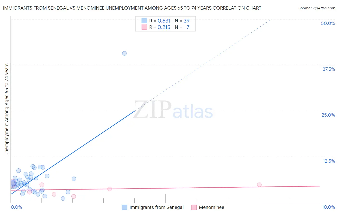 Immigrants from Senegal vs Menominee Unemployment Among Ages 65 to 74 years