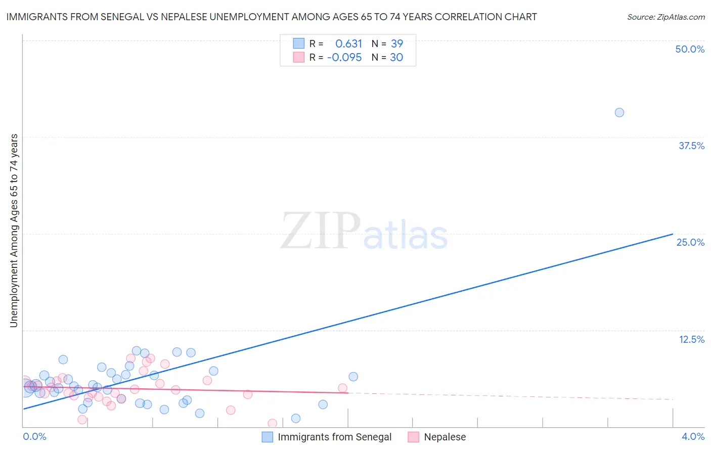 Immigrants from Senegal vs Nepalese Unemployment Among Ages 65 to 74 years