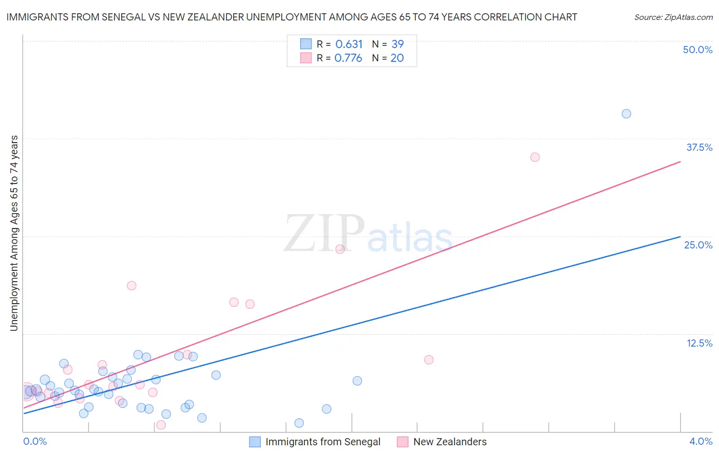 Immigrants from Senegal vs New Zealander Unemployment Among Ages 65 to 74 years