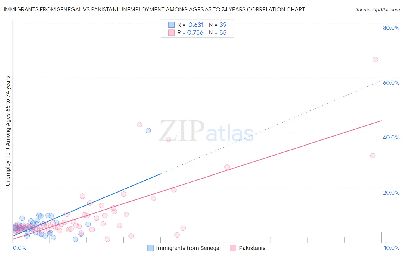 Immigrants from Senegal vs Pakistani Unemployment Among Ages 65 to 74 years