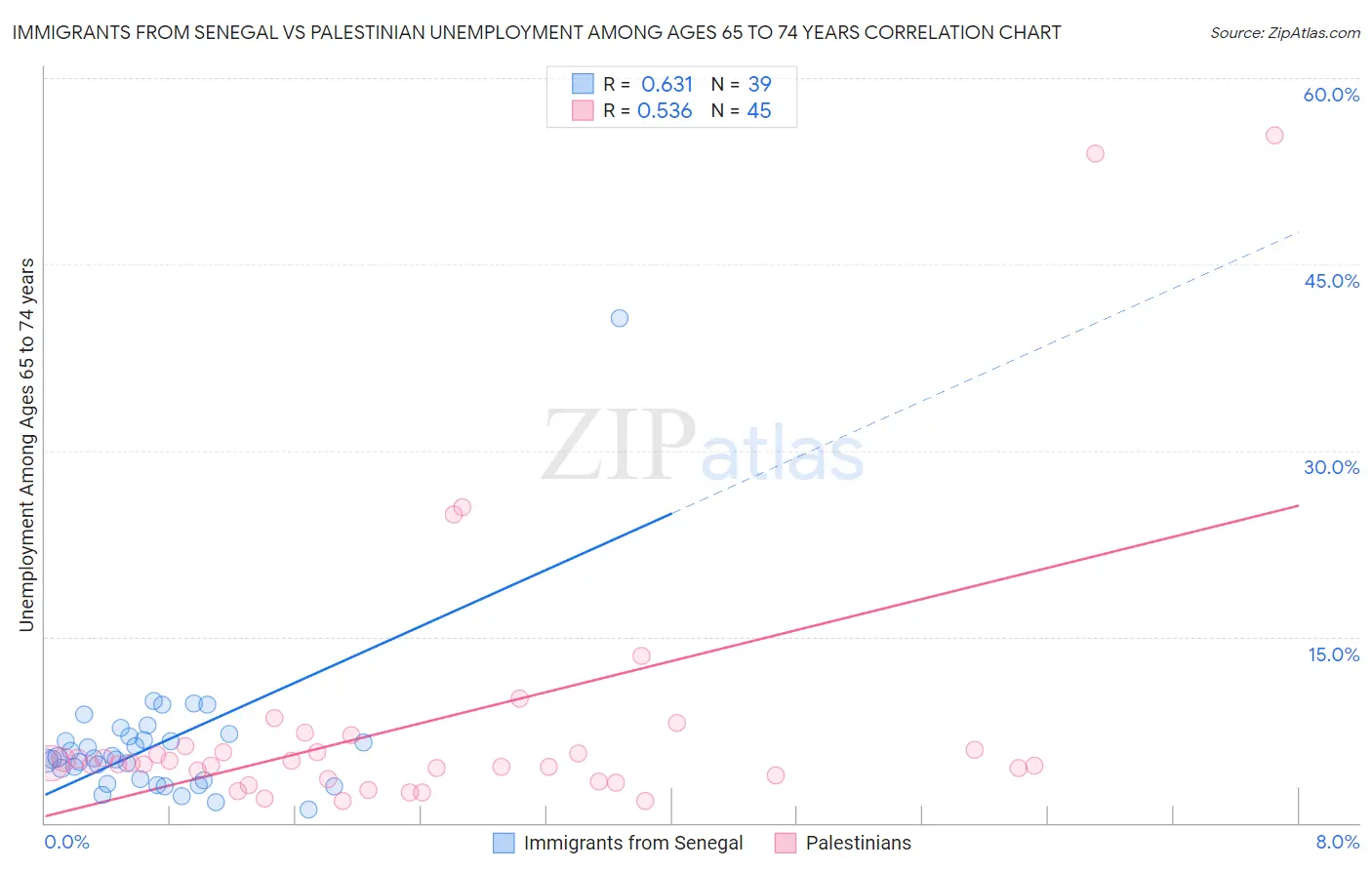 Immigrants from Senegal vs Palestinian Unemployment Among Ages 65 to 74 years