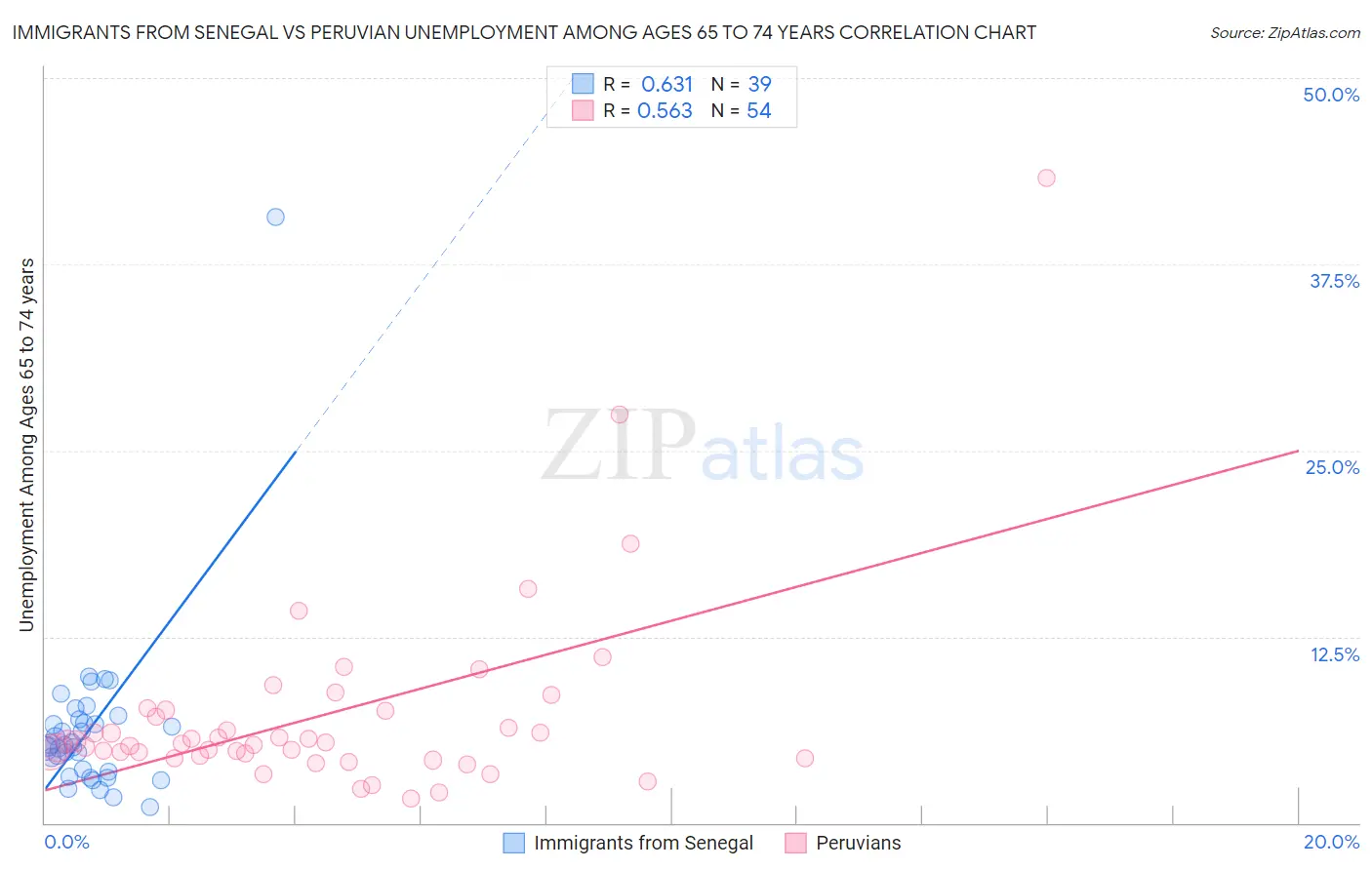 Immigrants from Senegal vs Peruvian Unemployment Among Ages 65 to 74 years
