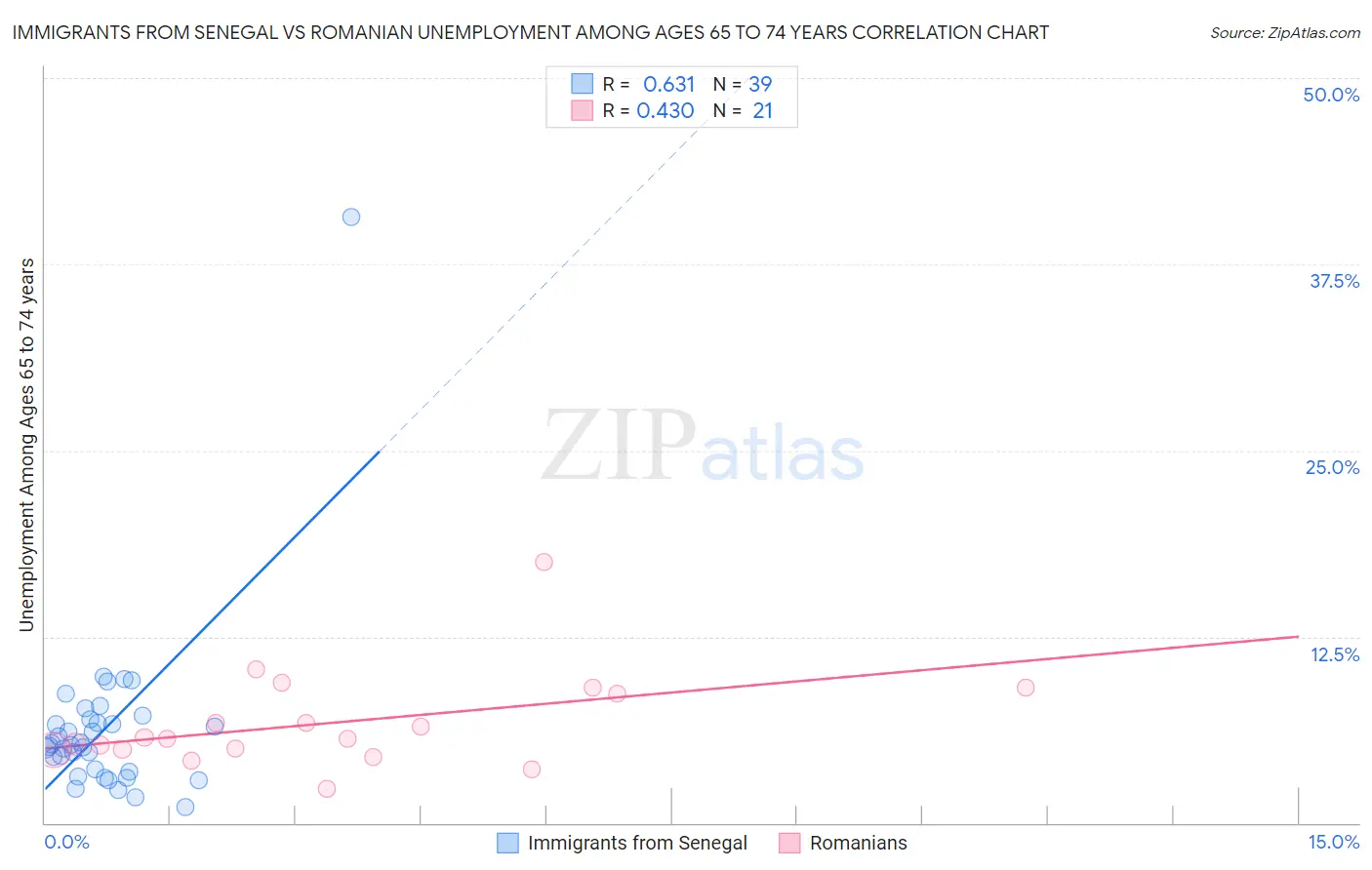 Immigrants from Senegal vs Romanian Unemployment Among Ages 65 to 74 years