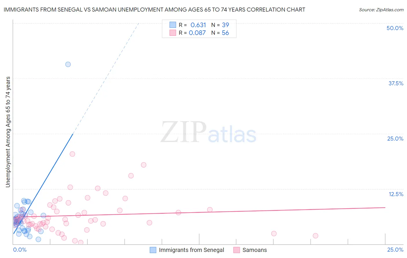 Immigrants from Senegal vs Samoan Unemployment Among Ages 65 to 74 years